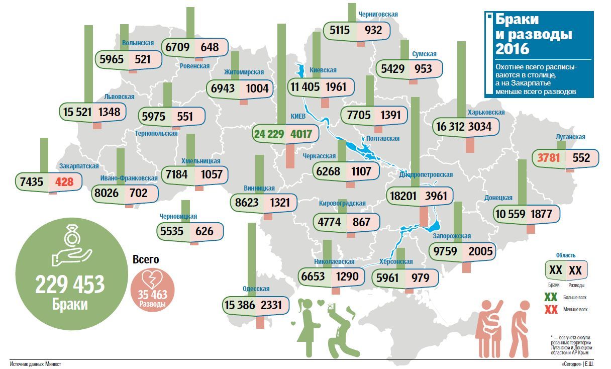 Стало известно, сколько украинцев женились и развелись в 2016 году